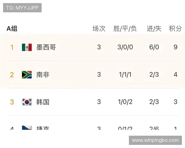 南非A组排名回顾：4分成绩压过韩国